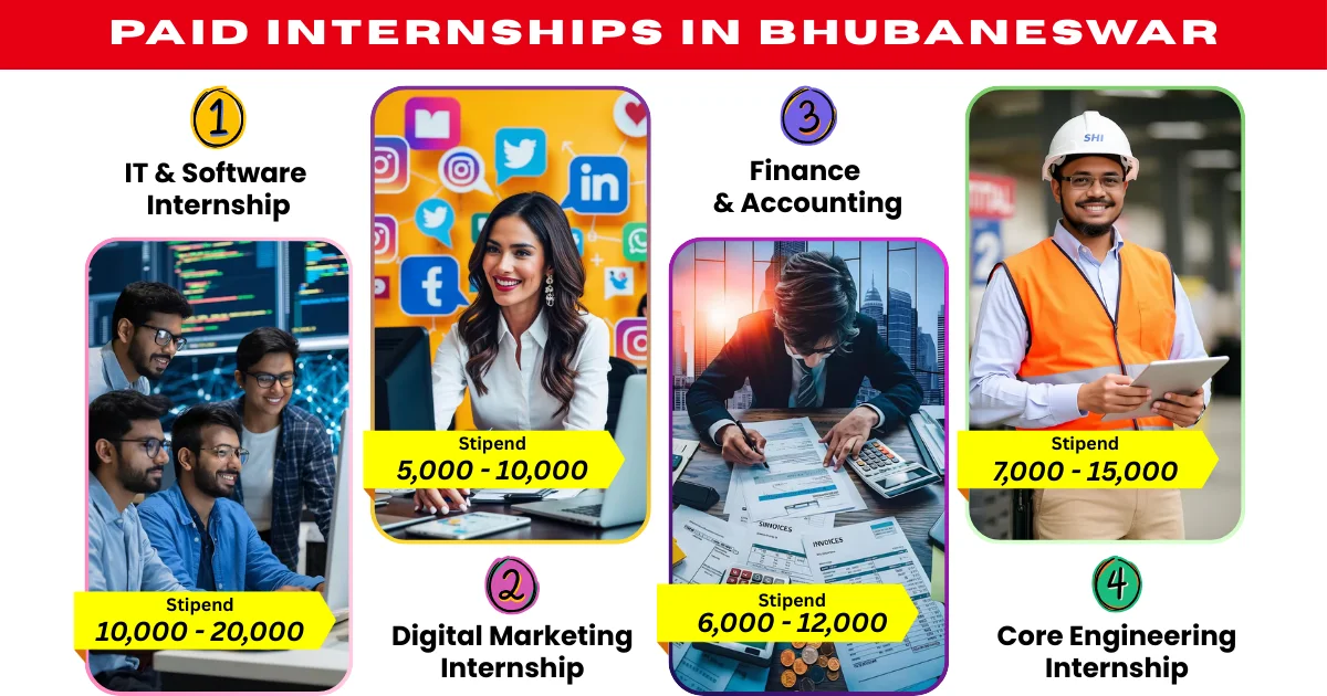 Paid internships in Bhubaneswar with stipends ranging from ₹5,000 to ₹20,000 across IT, Digital Marketing, Finance, and Core Engineering.